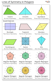 Lines of Symmetry in Polygon